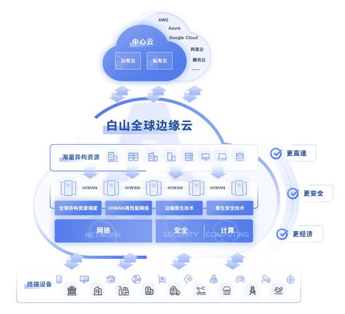 邊緣云賽道開啟 技術開發(fā)與廠商出線之路