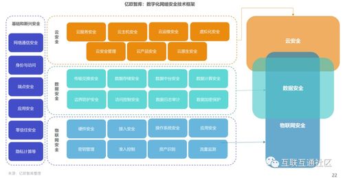 數(shù)字化網(wǎng)絡安全 定義與技術框架