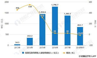 2018年中國互聯網保險行業發展趨勢分析 新型技術助力產品創新發展與技術咨詢